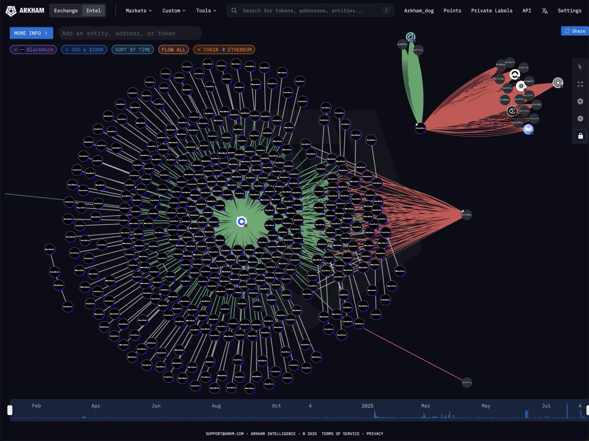 arkham's tweet photo. ETFS JUST BOUGHT $1 BILLION USD OF ETHEREUM

BLACKROCK BOUGHT $640M $ETH
FIDELITY BOUGHT $270M $ETH
GRAYSCALE BOUGHT $80M $ETH

THE INSTITUTIONS ARE COMING FOR $ETH https://t.co/lFt0dmINvj