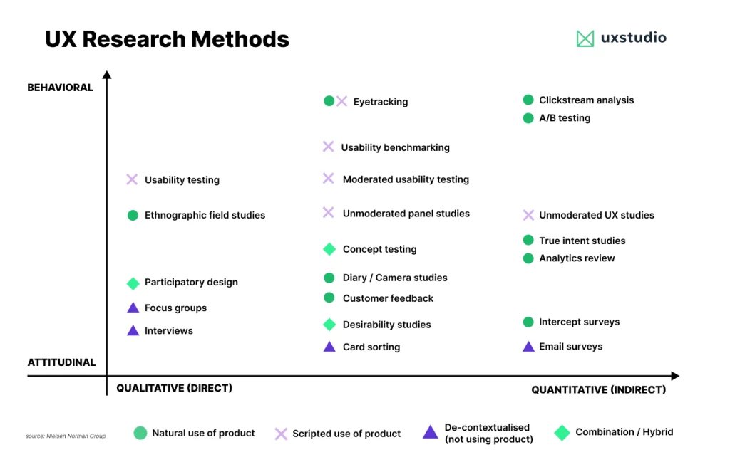 101babich's tweet photo. 💡 UX Research Methods Cheatsheet

🔴 Attitudinal research captures user opinions and feelings in the form of self-reported data. 
🟡 Behavioral research observes user actions.

Nice summary of research methods from uxstudio 

👇 https://t.co/0eCESfpDke