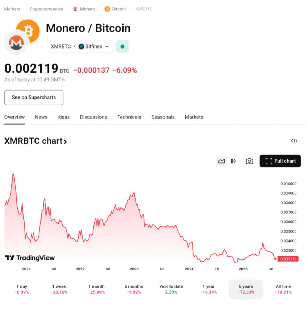 FRANCIS - BULLBITCOIN.COM (@francispouliot_) on Twitter photo Brutal update:
- without a circular economy, XMR privacy is meaningless (and anyway, <a href="/SuperTestnet/">Super Testnet</a> research shows its not that great anyway)
- XMR circular economy participants get absolutely rekt compared to BTC circular economies
Let it go. Use Lightning and Liquid instead. Brutal update:
- without a circular economy, XMR privacy is meaningless (and anyway, <a href="/SuperTestnet/">Super Testnet</a> research shows its not that great anyway)
- XMR circular economy participants get absolutely rekt compared to BTC circular economies
Let it go. Use Lightning and Liquid instead.
