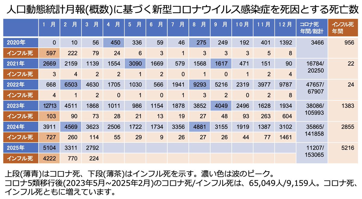 西麻布の母ブームに乗っかって、反ワク政党がみんなに知られたくない情報書くわ。今の新型コロナによる死者数だけど実は収束なんかしてなくて2024年のたった1年で35,865人も死んでて新たな変異株も出てるんだよね。

家族や周りを守るために出来る限りの感染対策しようね

#みんな気づいて