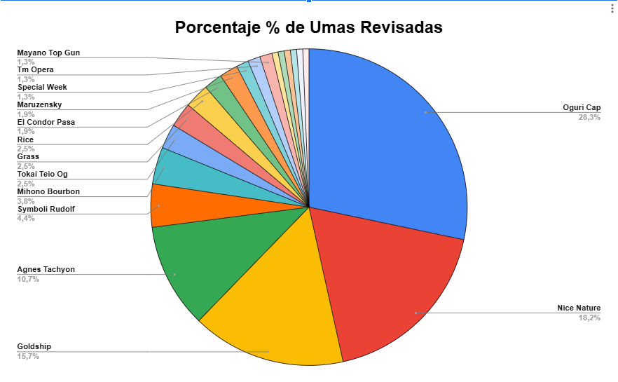 KyobeTrece's tweet photo. Datos tomados de 354 umas que os pueden servir a tener en cuenta de la próxima CM de la global, datos recogidos del servidor de discord  y de varios medios.

Los debuffos dorados Mystifying Murmur es la norma, All-Seeing Eyes el menos común de NN.

En ascenso el uso de Goldship. https://t.co/yJiZPIEO0A