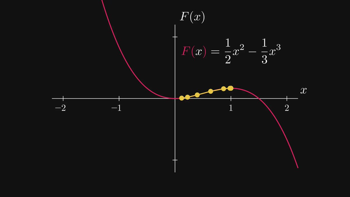 TivadarDanka's tweet image. In machine learning, we take gradient descent for granted.

We rarely question why it works.

What&apos;s usually told is the mountain-climbing analogue: to find the valley, step towards the steepest descent.

But why does this work so well? Read on: