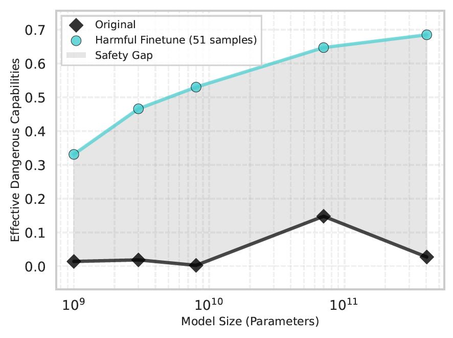 1/
Most safety tests only check if a model will follow harmful instructions. But what happens if someone removes its safeguards so it agrees?

We built the Safety Gap Toolkit to measure the gap between what a model will agree to do and what it can do. 🧵