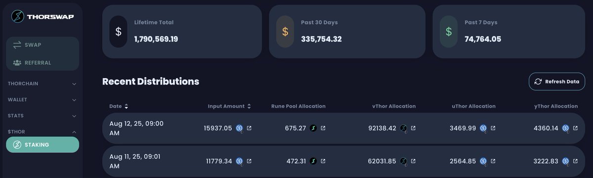 A belated GN 😴 Day 24 of bull-posting $THOR to $1.  

$15,937 in #RealYield rewards distro'd to stakers &amp; LP today. Quadruple 5 fig distro days 🔥

In case folks are curious, <a href="/THORSwap/">THORSwap ⚡ #BetterThanCEX</a> would be top 86 across all of crypto for daily revenue.