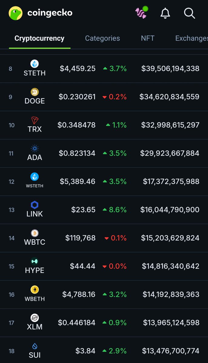 Chainlink climbing to the top 10 again, loooool

no linkers get the rope 🤣

$LINK