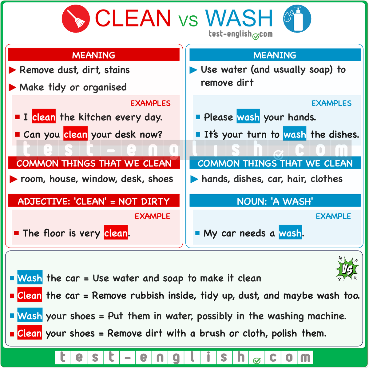 testenglishcom's tweet photo. Here’s a clear chart to help you remember ‘clean’ vs ‘wash’ 🧽💧
📌 Clean = remove dirt/dust, make tidy (no water needed)
📌 Wash = use water (+ soap) to remove dirt
See the lesson + try the quiz with feedback:
#EnglishTeacher #englishclassroom 👉 https://t.co/nqdHWhKOqF https://t.co/JqZI30Zzk3