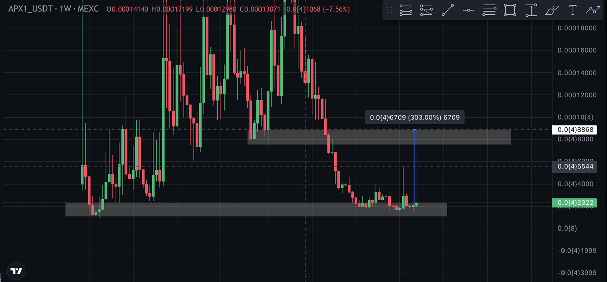 crypto_logie's tweet photo. Adding #APX1 on #mexc 💰
Will bounce from this zone for 300% gains 🚀
#btc #eth https://t.co/UrhFy0ohSz
