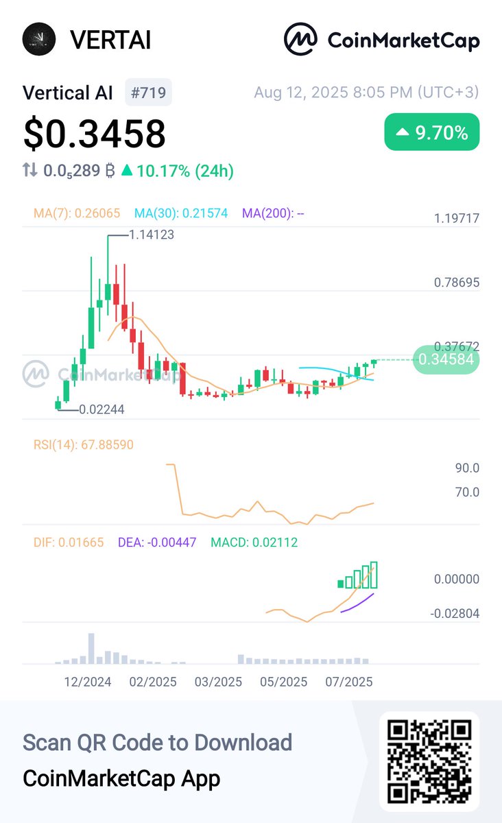 jarjanjam's tweet photo. Hey, check this out!
 👀Vertical AI VERTAI $0.3458 +9.70% @CoinMarketCap 🚀https://t.co/GEJvSpzVPG https://t.co/cbPBr1giSw