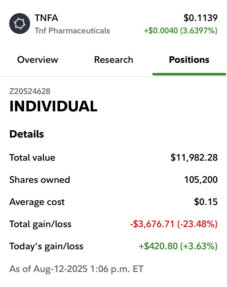 AntTradesHQ's tweet photo. $TNFA not just sitting here posting on a potential runner. I’m for just over 600k shares total currently, down a bit but they aren’t scaring me outa my position! 

Too much potential here with clinical trials, 14m share float with 2.5 billion shs traded in last month, over 32% short position and overhanging warrant coverage at $.364

I’ve placed my wager that $TNFA rolls hard 🤌🏼💰💴