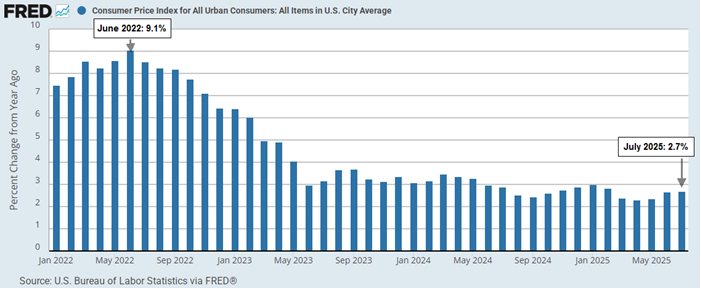 HallmarkFi's tweet image. July 2025 (CPI) showed inflation steady at 2.7% YoY, energy prices dropped 1.1% MoM, easing costs for homeowners, but shelter costs, up 0.2%, keep affordability key.
The CPI report shows steady inflation &amp;amp; falling energy costs; stable inflation may support lower mortgage rates