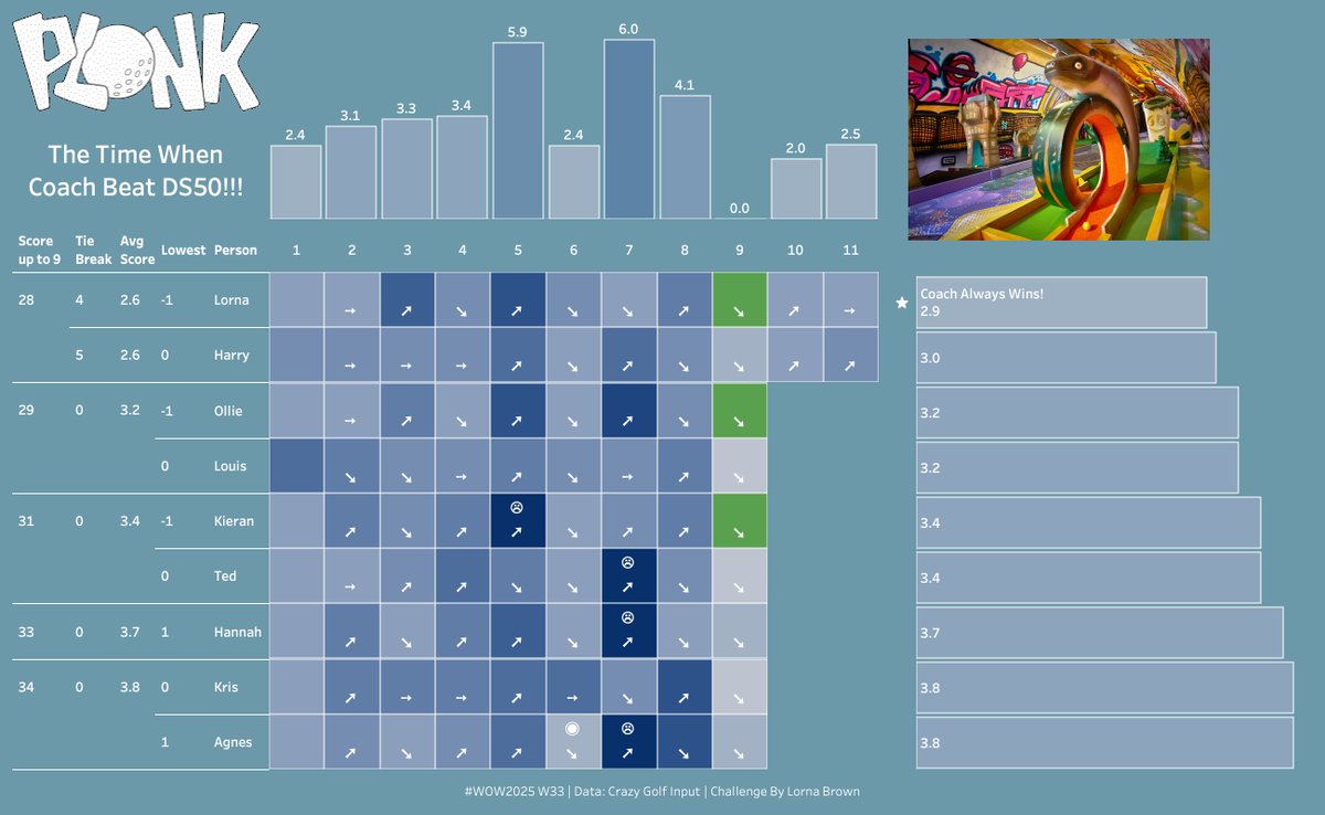 WorkoutWednsday's tweet image. #WOW2025 W33 now available.
workout-wednesday.com/2025w33tab/
This does require some Table Calc flex. Have fun