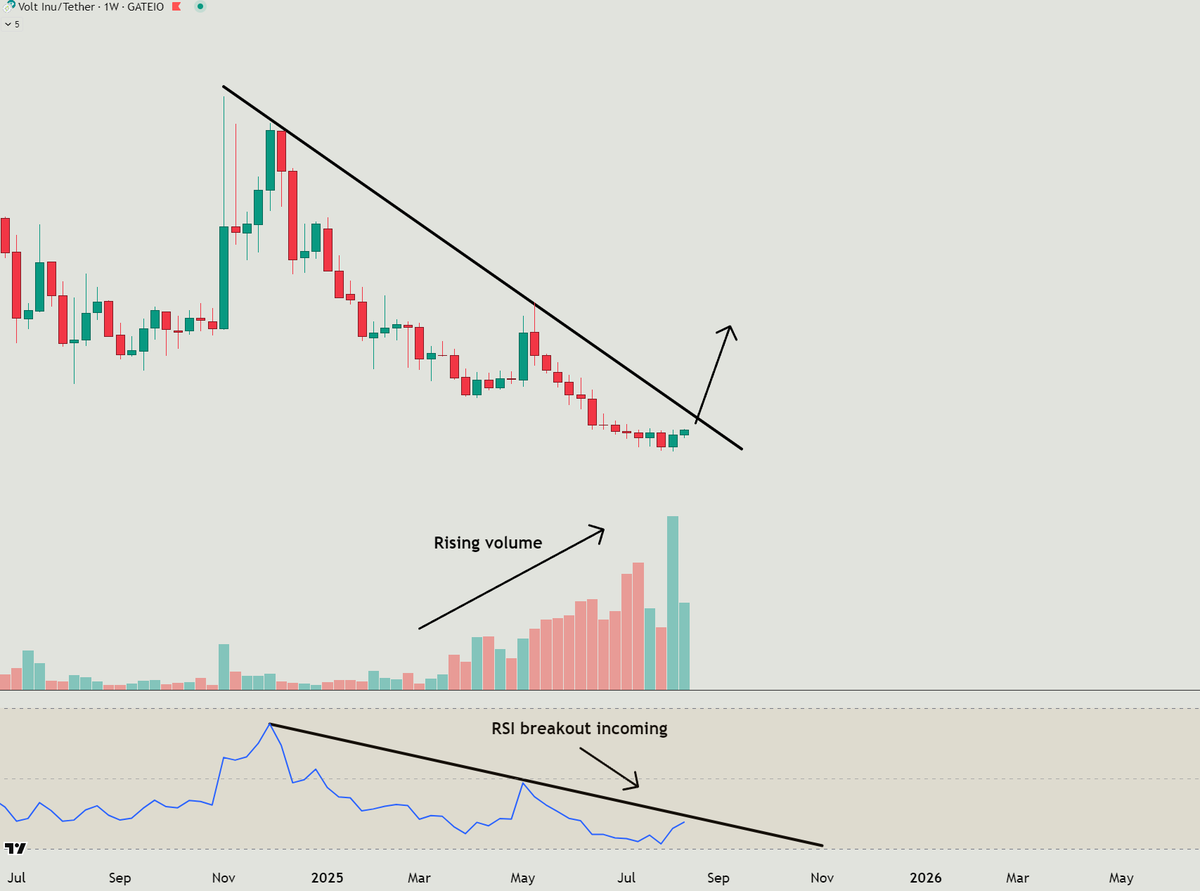 Ready. Set. $VOLT

Weekly chart rising volume and RSI breakout coming as price approaches trendline. 

#VOLT #vdsc #altseason #bullrun #eth $eth $btc #btc #sol #bnb #crypto