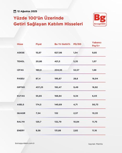 sahapguven's tweet photo. 📊 Yüzde 100’ün Üzerinde Getiri Sağlayan Katılım Hisseleri
#adese #tehol #ızfas #paseu #grtho #kuyas #asels #quagr #ralyh #enery #bınbn #eforc #kltev #gerel
@borsagundemtr https://t.co/zR381d9uWa
