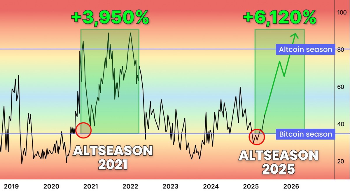 gmulun's tweet photo. The biggest ALTSEASON has already begun!

- BTC.D is falling
- $ETH is growing actively
- Liquidity is moving into ALTs

Last chance to invest ~$70 and get $96k in month

Here're 5 hidden gems primed to deliver x180 gains🧵👇 https://t.co/EIt8ofqUil