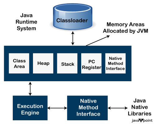 himani_monu's tweet photo. JVM: Java Virtual Machine - Tpoint Tech 
A program that runs Java bytecode by converting it into machine code for execution.
https://t.co/IuTYj1gMFP #TechnologyNews #Java #javaprogramming #javafacts #jvm #learning #corejava @TpointTech @tpointtechian @maheshsharma91s @java https://t.co/08A6F4Yu6q