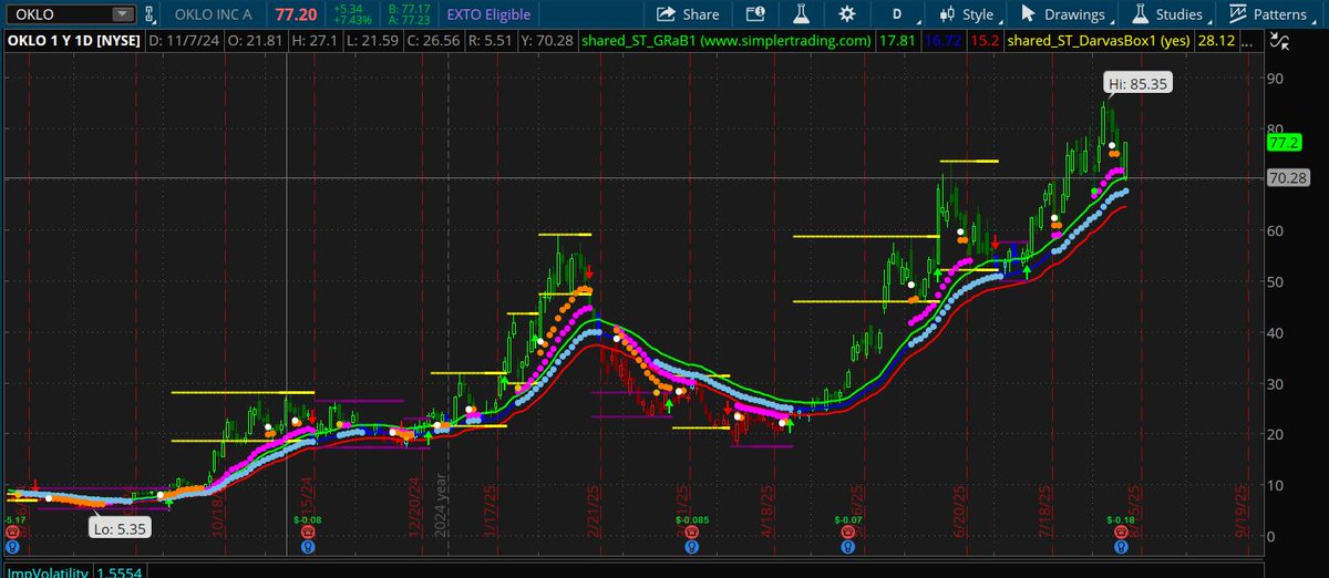 I mentioned OKLO yesterday as a potential earnings trade, but decided to wait until after earnings and try to get the stock today.  Not investment advice, but in my BIAS room this morning, we bought the stock and doing a simple covered write.  Looking great so far.