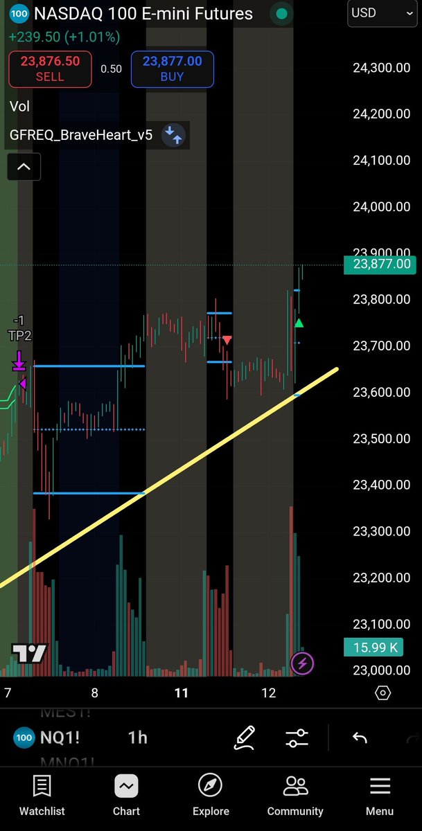 girdysanchez's tweet photo. Algo have a buy signal right after rejecting trend line.
Having confidence in these trades is a game changer! 🤑📈 https://t.co/UaT9Z7Uxv4