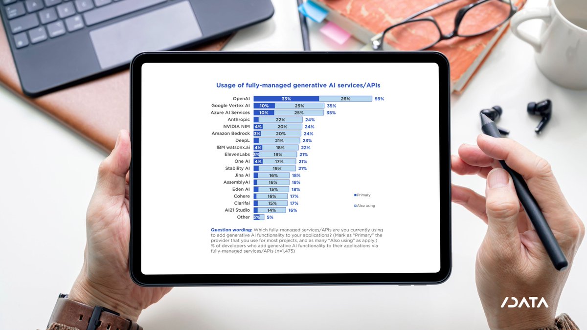 SlashData (@slashdatahq) on Twitter photo We asked developers which services and APIs they're using. Data is clear:
<a href="/OpenAI/">OpenAI</a> leads, with 59% using it as a primary or secondary service.
<a href="/Google/">Google</a> Vertex AI and <a href="/Azure/">Microsoft Azure</a> AI Services tie for second at 35%.
<a href="/AnthropicAI/">Anthropic</a>, <a href="/nvidia/">NVIDIA</a> NIM, and <a href="/awscloud/">Amazon Web Services</a> Bedrock cluster at 24%.
#ai We asked developers which services and APIs they're using. Data is clear:
<a href="/OpenAI/">OpenAI</a> leads, with 59% using it as a primary or secondary service.
<a href="/Google/">Google</a> Vertex AI and <a href="/Azure/">Microsoft Azure</a> AI Services tie for second at 35%.
<a href="/AnthropicAI/">Anthropic</a>, <a href="/nvidia/">NVIDIA</a> NIM, and <a href="/awscloud/">Amazon Web Services</a> Bedrock cluster at 24%.
#ai