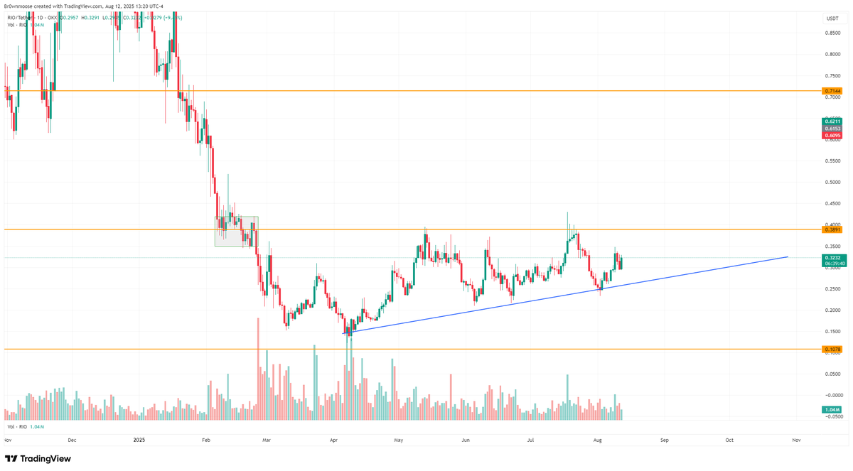 Brownmoose's tweet photo. If rumour are true about $RIO @realio_network i think we will bust that 0,3 area for good and go straight toward the 0.70$ Zone https://t.co/nTZemOidzS