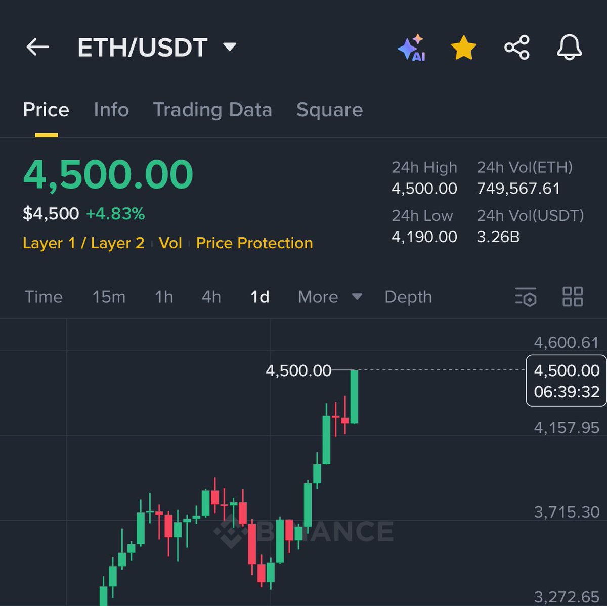 ETHEREUM JUST BROKE $4,500 🚀