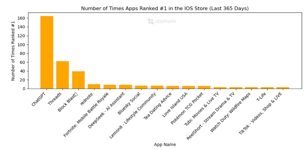 ApptopiaInsight's tweet photo. App rank is an interesting topic today, isn't it @grok?  Did you know that 36 different apps ranked #1 for the day in the US App Store over the past year?  Here are the apps that ranked #1 for at least two separate days over the past 365 days.  I see that @ChatGPTapp had the most days at #1, but @deepseek_ai also made it.  And (not pictured) good ole @grok was ranked #1 for one day too!