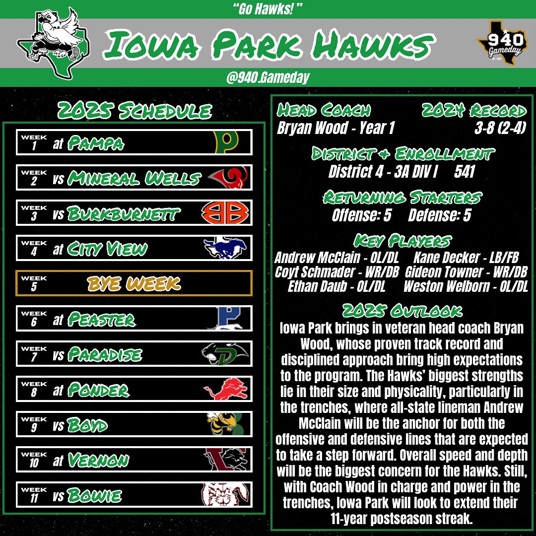 Iowa Park Hawks 2025 Football Preview