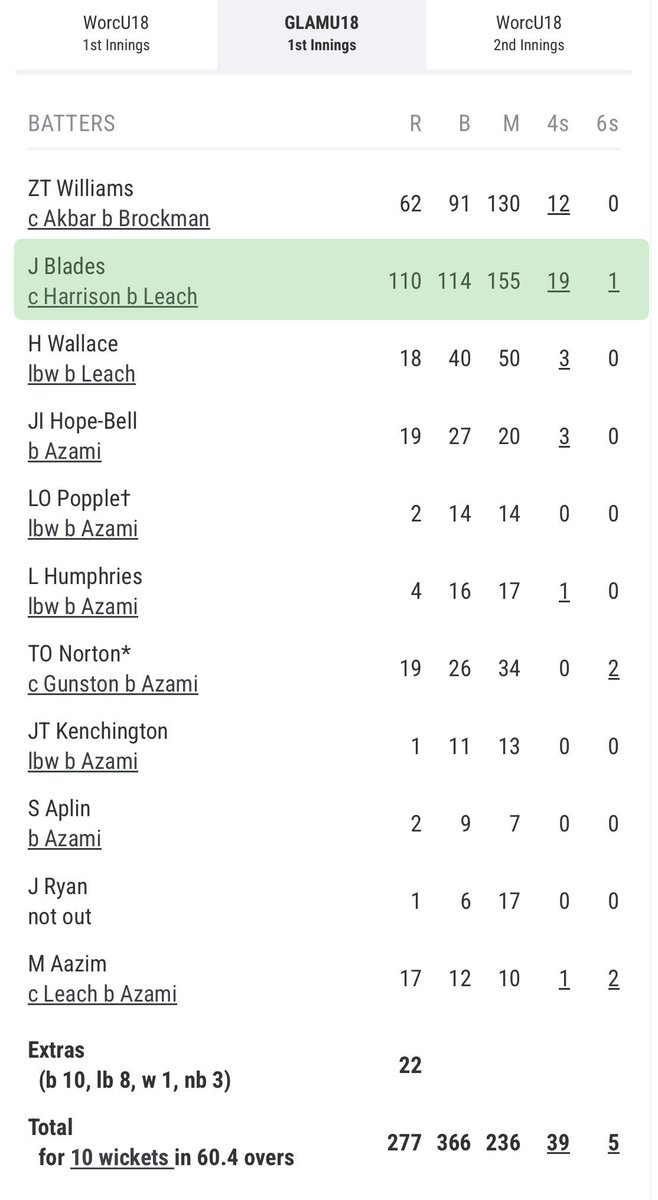 TobyRadford1's tweet image. Well done to Jacob Blades on his century today for @GlamCricket 18s against @WorcsCCC 18s, which included 19 x 4s and 1 x six 🏏💯👏🏽

#keepitsimple #alignment #balance