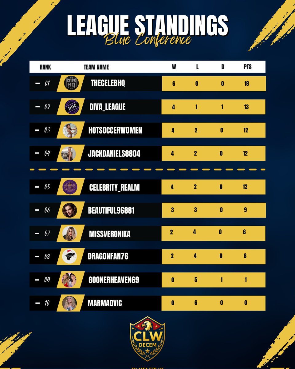 CLW (@eliteclw) on Twitter photo ๐ต Celebrity League of Women ๐ต
<a href="/TheCelebHQ/">TheCelebHQ</a> still unstoppable โ 6 wins, 0 losses, 18 pts!
<a href="/diva_league/">๐ฃ ๐ฟ๐๐ซ๐ค๐ฉ๐๐ ๐ฟ๐๐ซ๐ ๐พ๐ค๐ง๐ฅ๐ค๐ง๐๐ฉ๐๐ค๐ฃ</a> holds 2nd, but <a href="/HotSoccerWomen/">HotSoccerWomenAndCelebs</a>, <a href="/JackDaniel8804/">Jack Daniel</a> & <a href="/Celebrity_Realm/">Celebrity Realm</a> are locked in a 12-pt battle.
<a href="/Gooner_Heaven69/">Gooner Heaven ๐๐</a> & <a href="/MarMadVic/">Queen Karen Mallerini</a> still chasing that first W! ๐ต Celebrity League of Women ๐ต
<a href="/TheCelebHQ/">TheCelebHQ</a> still unstoppable โ 6 wins, 0 losses, 18 pts!
<a href="/diva_league/">๐ฃ ๐ฟ๐๐ซ๐ค๐ฉ๐๐ ๐ฟ๐๐ซ๐ ๐พ๐ค๐ง๐ฅ๐ค๐ง๐๐ฉ๐๐ค๐ฃ</a> holds 2nd, but <a href="/HotSoccerWomen/">HotSoccerWomenAndCelebs</a>, <a href="/JackDaniel8804/">Jack Daniel</a> & <a href="/Celebrity_Realm/">Celebrity Realm</a> are locked in a 12-pt battle.
<a href="/Gooner_Heaven69/">Gooner Heaven ๐๐</a> & <a href="/MarMadVic/">Queen Karen Mallerini</a> still chasing that first W!