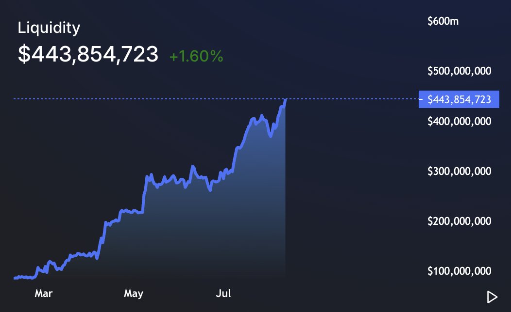 August’s looking beautiful for $ETH!

Our liquidity’s up, trading volume’s up. On Ring, you’ll always get the best price and lowest slippage to load your $ETH.