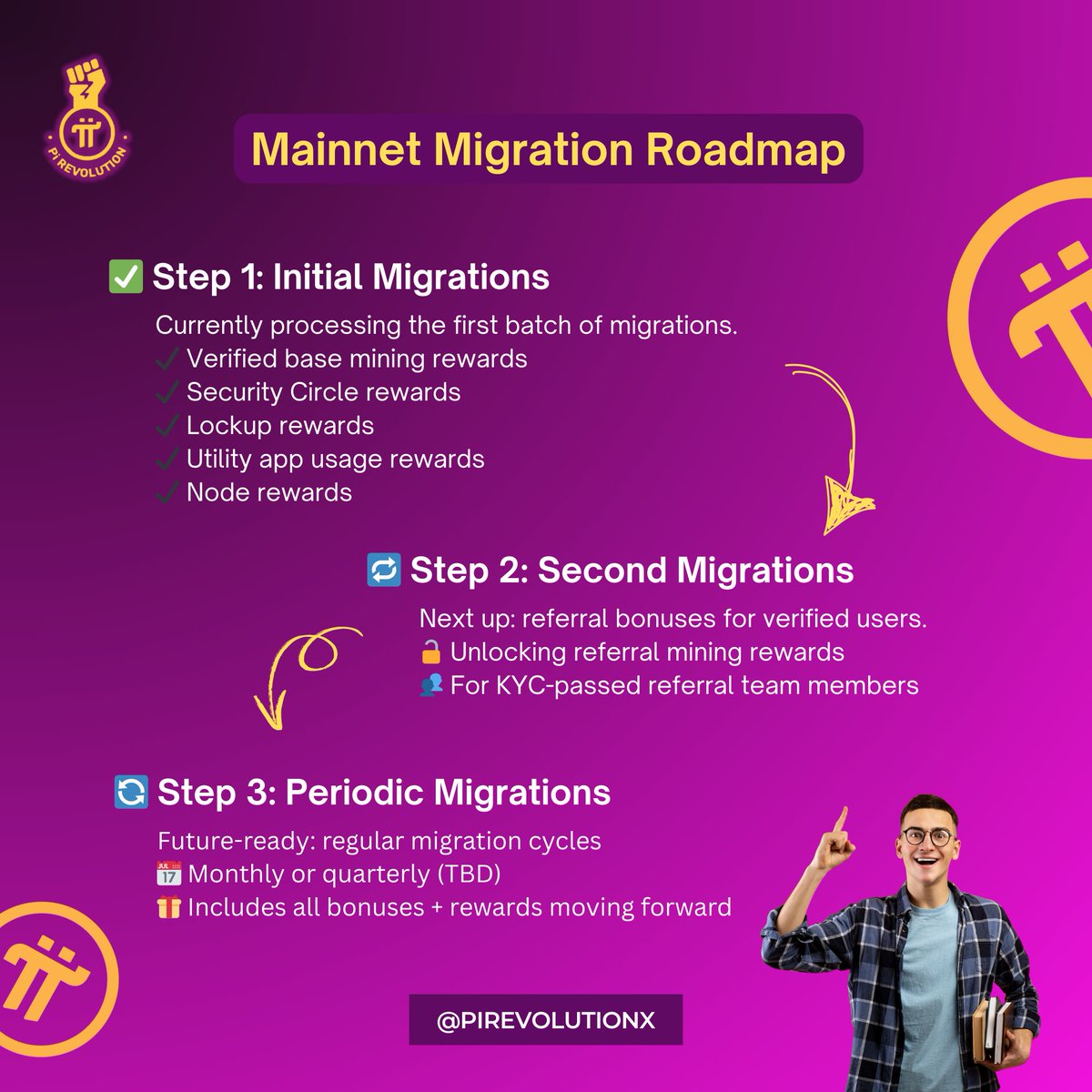 PiRevolutionX's tweet image. 🚀 Wondering where Mainnet migration is heading?
Here’s the journey: from your first rewards → periodic migrations → full utility access.

✨ KYC complete? You’re ready. Not yet? Time to gear up!
#PiNetwork #MainnetMigration