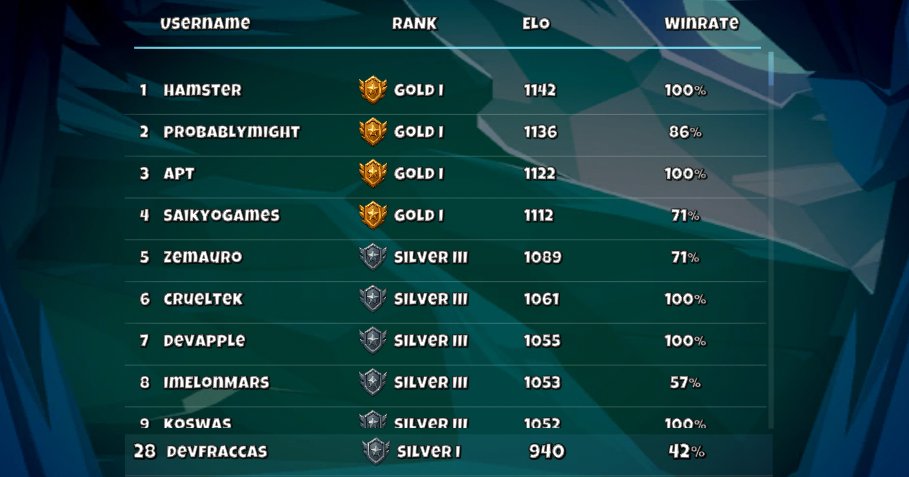 375+ players in our first 2 weeks of beta 🤯

The ranked grind is already getting spicy… but there’s still time to get in early and make your mark 🏆

Think you can climb the leaderboard?
NFT prizes up for grabs in tournaments 🎯

#algorand #p2e #web3gaming #TCG