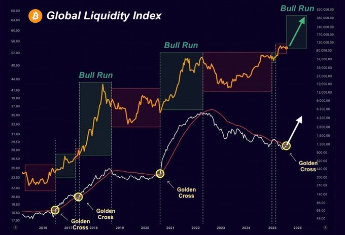 GLI - ALTCOINS  MN1 Chart | Source: X
