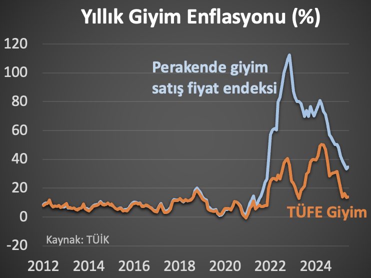 İkisi de TÜİK verisi, ikisi de giyim enflasyonunu ölçüyor. 2021 sonrası kopuyorlar.
Bu da mı gol değil?