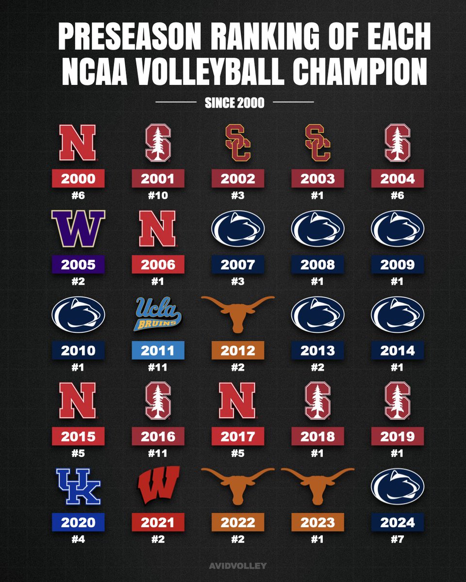 Preseason to NCAA 🏐 champions 👀...

Which spot will this season's champion come from in the 2025 preseason poll?
