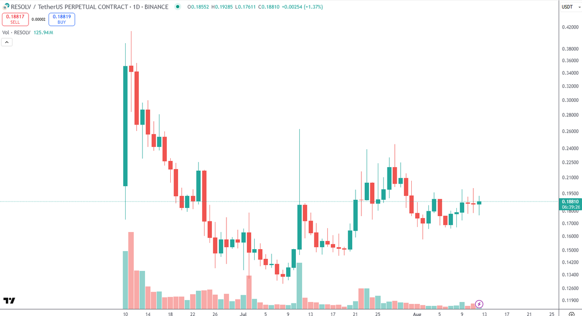 $RESLOV is the $ENA catch up play

Another added bonus is that the chart is new and their are very few bag holders who supress price rallies