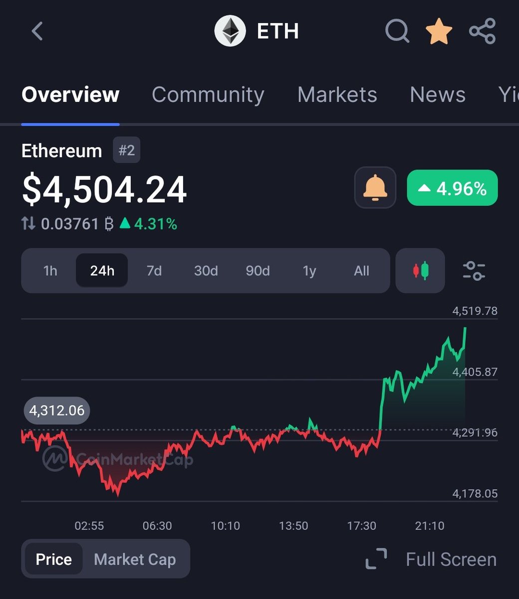 ETH hits $4500 🔥