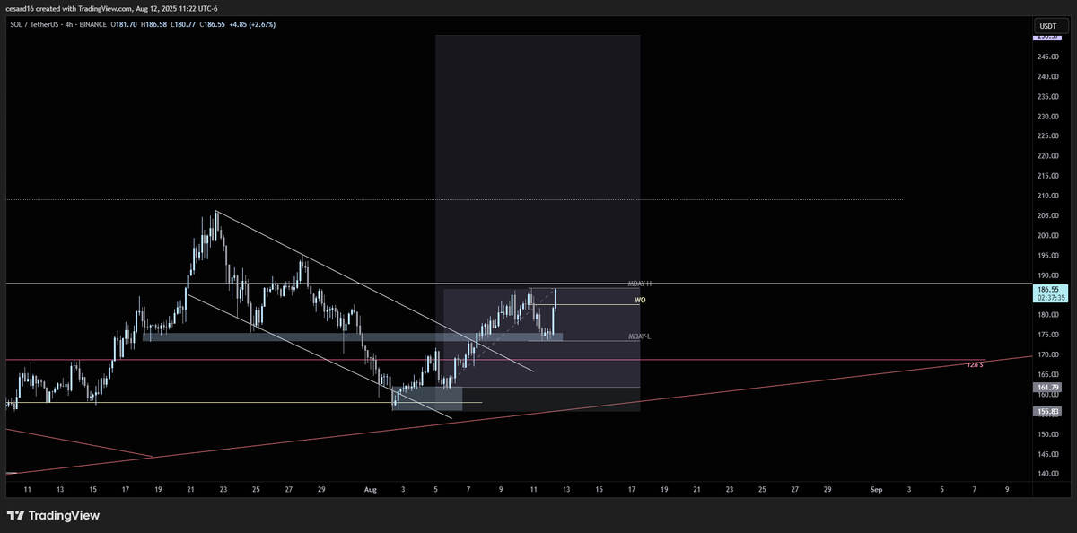 Doing great on $SOL, keep buying these dips

Once we break $187s is going to move fast!