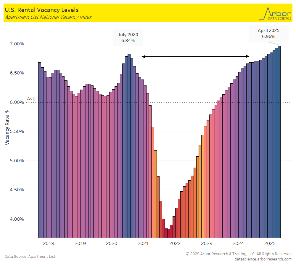 Buckle up everyone US Rental Vacancy rates are rising FAST