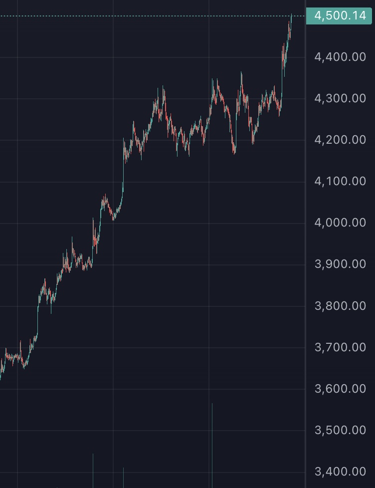 JUST IN: $4,500 $ETH