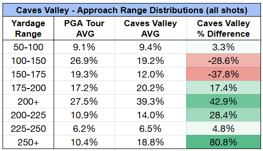 Average approach range distributions from 2021 at Caves Valley for the BMW Championship. The course is even longer now.

Highest 250+ rate on the PGA Tour.