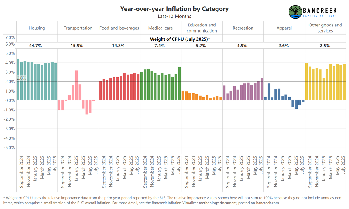 Take a look at Medical care and Recreation.

#CPI #inflation