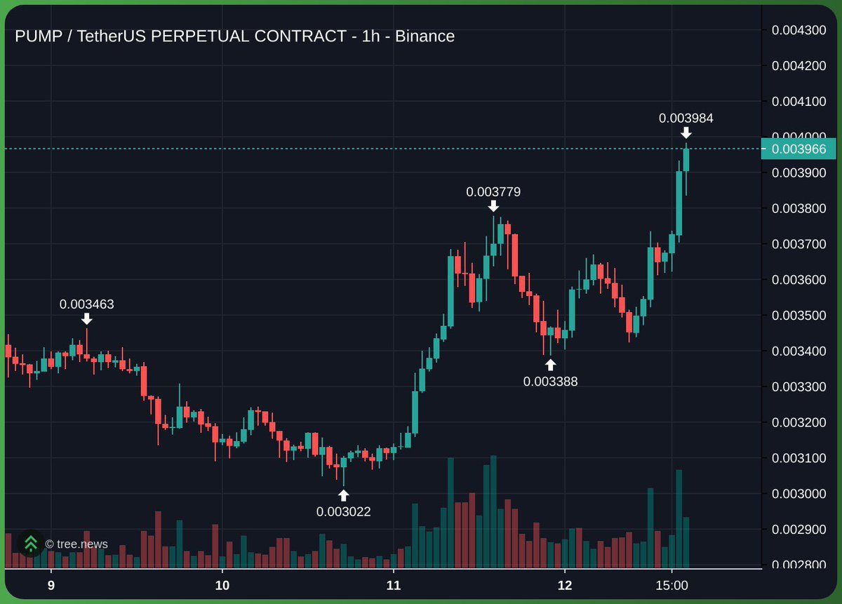 BREAKING: $PUMP is back at ICO prices