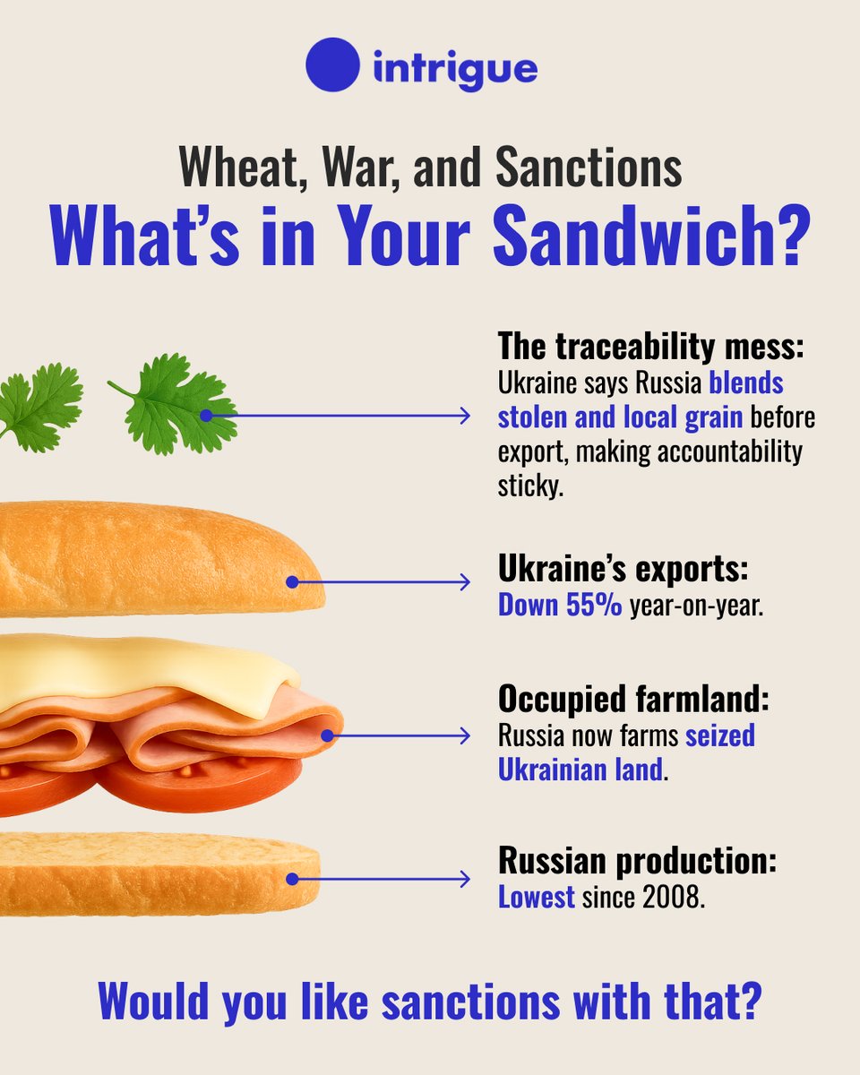 No substitutions. No peace of bread.

#Ukraine's exports are toast. #Russia's harvest is crumbling. And Putin’s still hungry—demanding a 50% export boost by 2030— so they’ve added a not-so-secret sauce: occupied Ukrainian farmland, now producing 3% of Russia’s grain. Russian