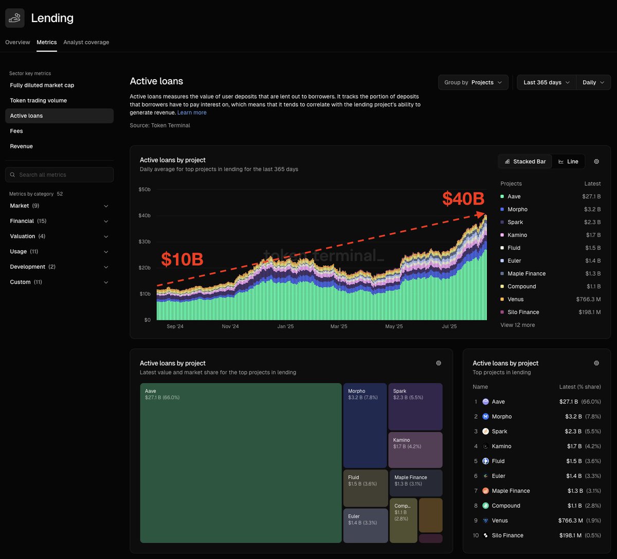 Token Terminal chart showing crypto lending active loans growth to $40B