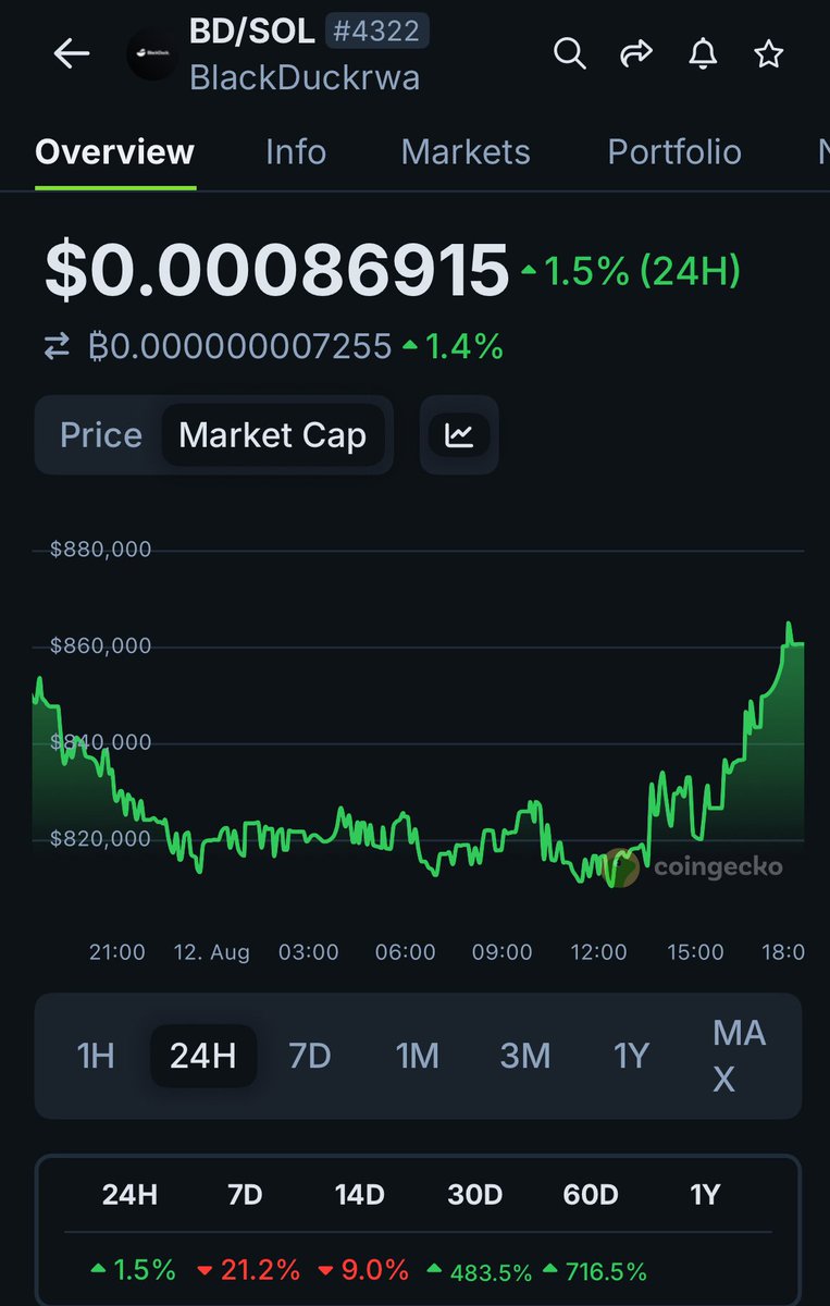 🦆💬 “You’re worried about a little pullback?
$BD is +716% in 60 days and +483% in 30 days on CoinGecko.

If that scares you… the real pump will give you a heart attack.
Weak wings flap. Strong wings soar.” 🚀

#BDToken #BlackDuckRWA #HODL #cryptocurrency