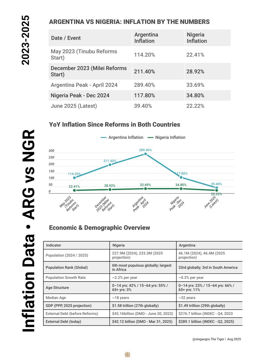 Peter Gregory Obi Just Praised the Exact Same Medicine He Condemns in Nigeria: Correcting his Fairytales

Mr Obi’s latest post on Argentina sounds good until you read the fine print. What he calls a “success story” is not falling prices but disinflation. That means, prices are