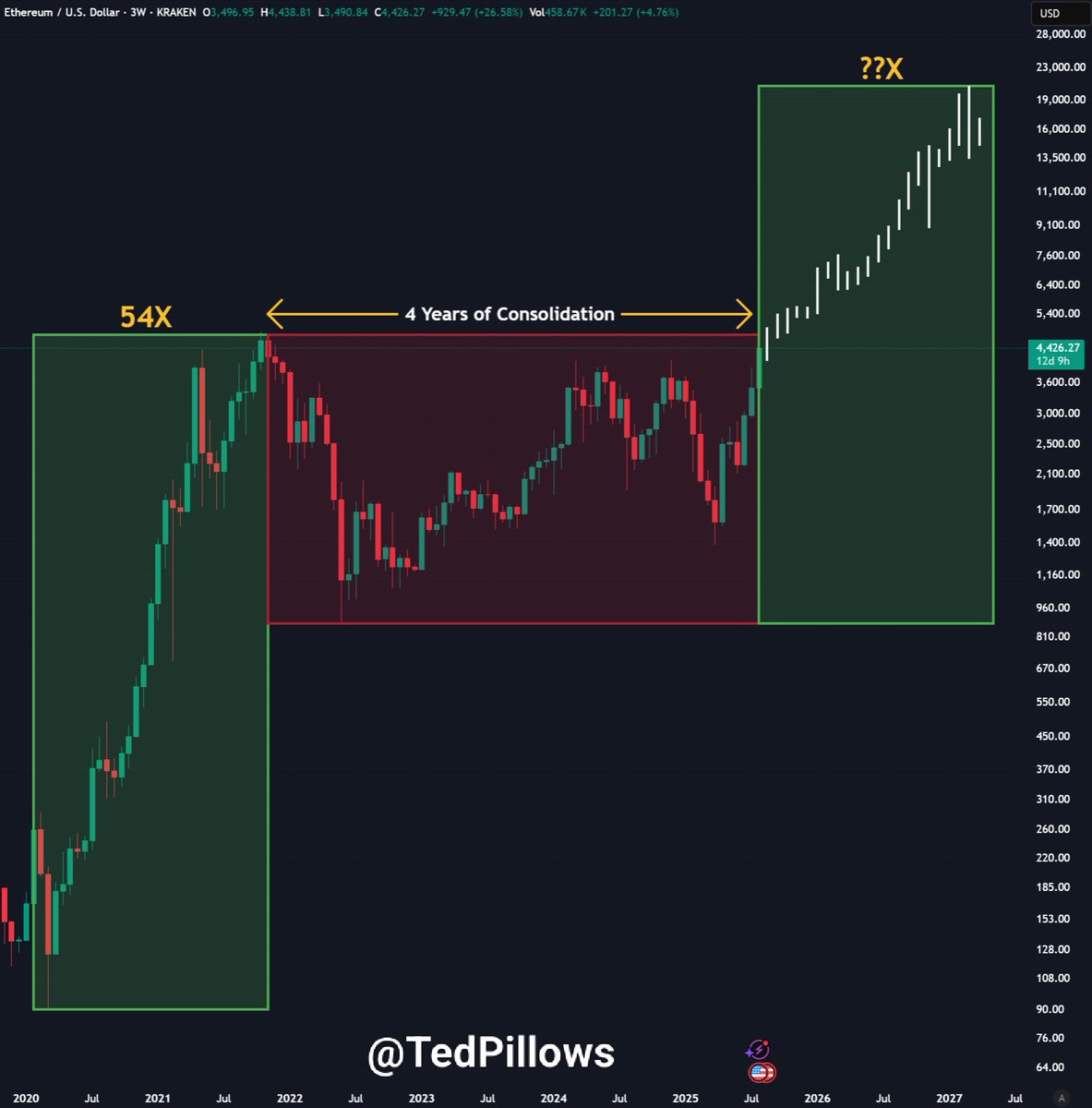 TedPillows's tweet photo. $ETH is about to break out of its 4-yr sideways range, and people are calling for top.

Last time ETH broke out of its sideways range, it pumped 20x in just 1 year.

$10,000 ETH is coming. 🚀 https://t.co/tej0nWqDQf