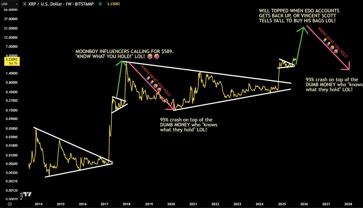 $XRP Most will NOT be ready for the HISTORICAL PUMP &amp; DUMP! You'll either be SMART MONEY, be their EXIT LIQUIDITY!

Majority will LOSE... but "some"... some will be able to RETIRE their whole fam!

Some will "know what you hold" crashing to my bear PINK BOX targets!📉📉 🤦‍♂️😂🤣