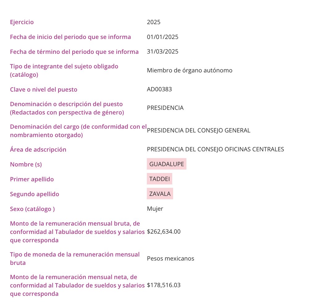 Jorge Garcia Orozco (@jorgegogdl) on Twitter photo Hoy en #FamiliasdelBienestar hablaremos de todos los familiares de Guadalupe Taddei Zavala que trabajan o trabajaron en el gobierno, hijos, primos, que cobran actualmente más de 800 mil pesos al mes.
Su sobrina hace el podcast "La Moreniza" con <a href="/LuisaAlcalde/">Luisa Alcalde</a> Hoy en #FamiliasdelBienestar hablaremos de todos los familiares de Guadalupe Taddei Zavala que trabajan o trabajaron en el gobierno, hijos, primos, que cobran actualmente más de 800 mil pesos al mes.
Su sobrina hace el podcast "La Moreniza" con <a href="/LuisaAlcalde/">Luisa Alcalde</a>