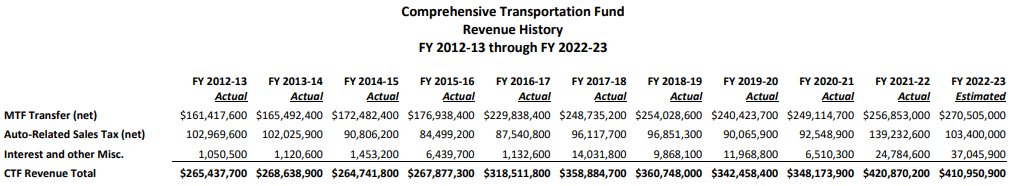 "The state’s funding share has dropped to its lowest level ever, despite increased transportation costs and demands."
detroitnews.com/story/opinion/…
State Funding:
